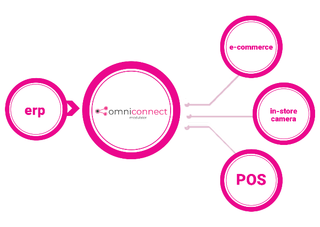 Fuchsia OmniConnect Retail Middleware OMS Software structure